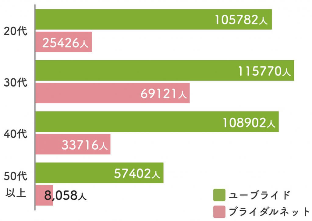 ユーブライド　ブライダルネット　男性会員年齢層 (1)